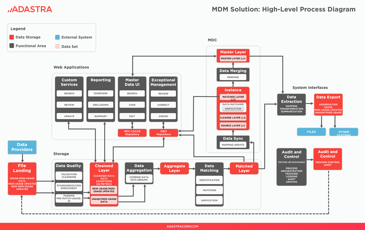 logical mdm data architecture