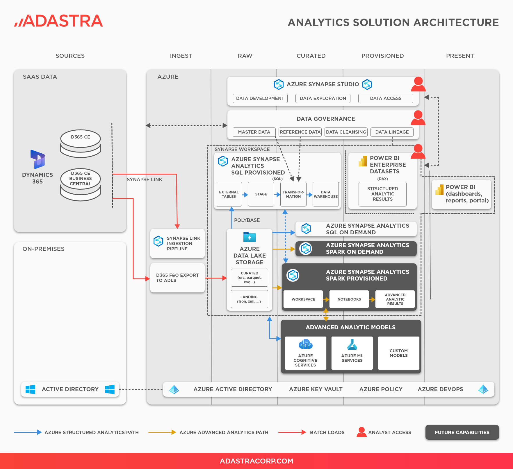 A Modern Data Analytics Platform in Azure Cloud | Adastra