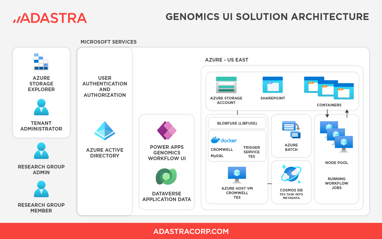 Genomics UI solution architecture by Adastra.