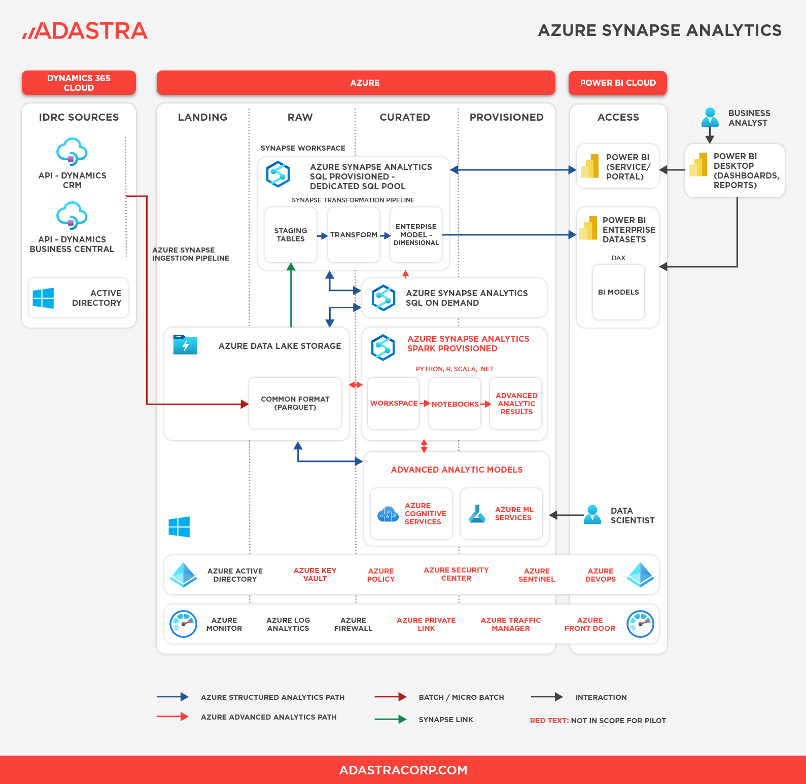 Azure synapse Analytics solution architecture by Adastra.