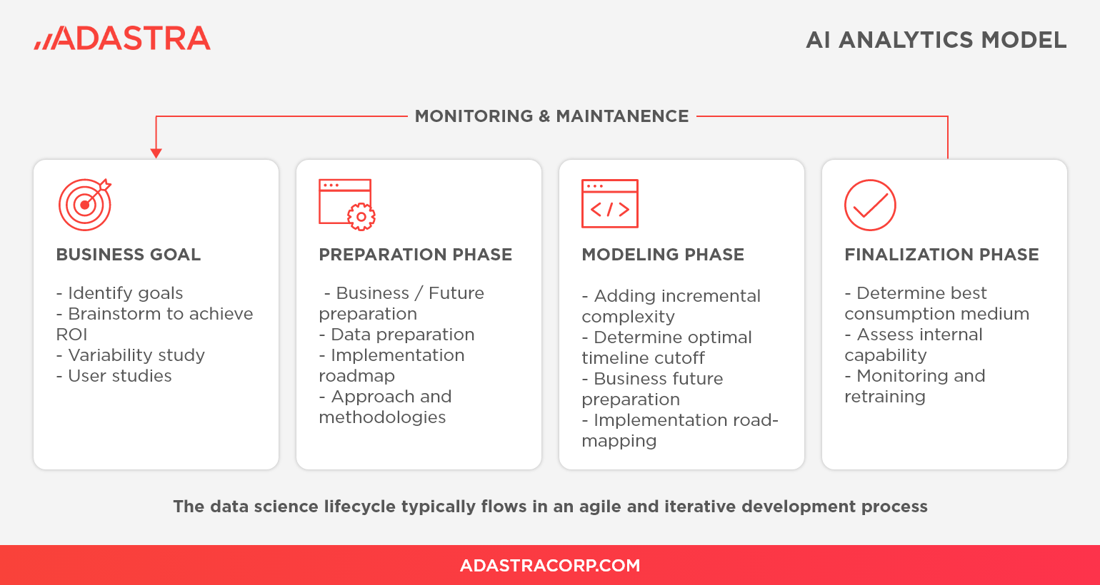 AI analytics model by Adastra.