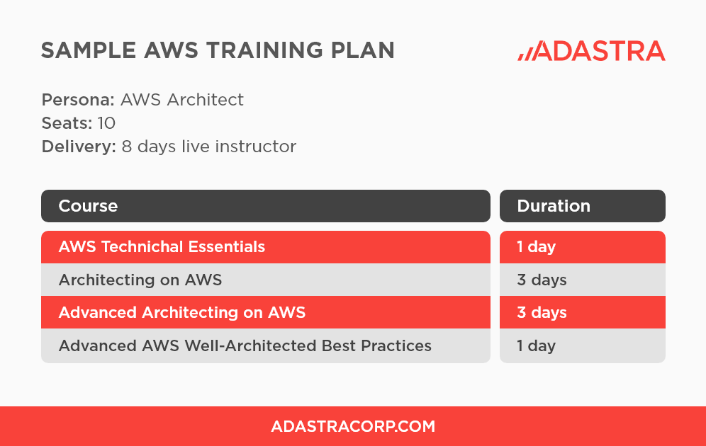 Sample AWS Training plan by Adastra.