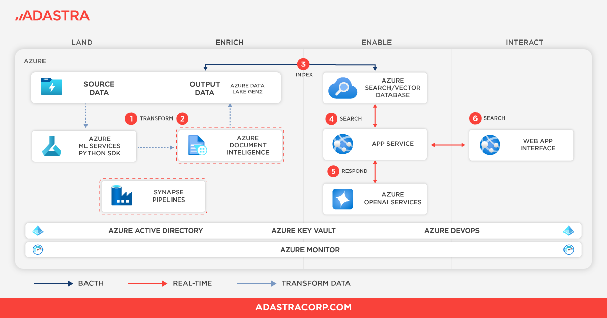 Improved Client Care through an Azure OpenAI ChatBot
