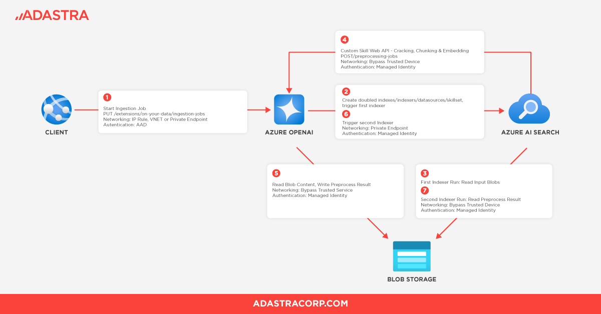 Improved Client Care through an Azure OpenAI ChatBot