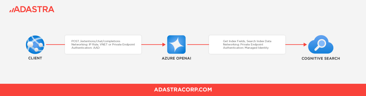 Improved Client Care through an Azure OpenAI ChatBot
