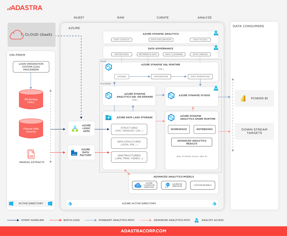 Leveraged Azure Solutions for Canadian Credit Union Transformation
