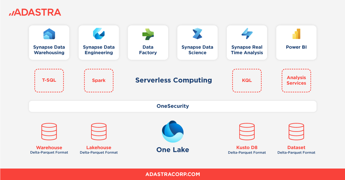 Microsoft Fabric Scheme
