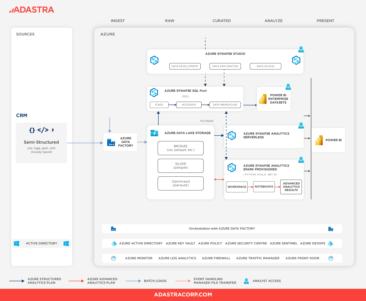  Custom Azure data platform developed for the client by Adastra. Certain details and components have been excluded to ensure client confidentiality.
