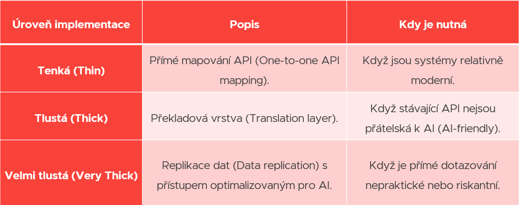 AI-Ready Data: Zlatá horečka AI versus realita datové infrastruktury velkých firem