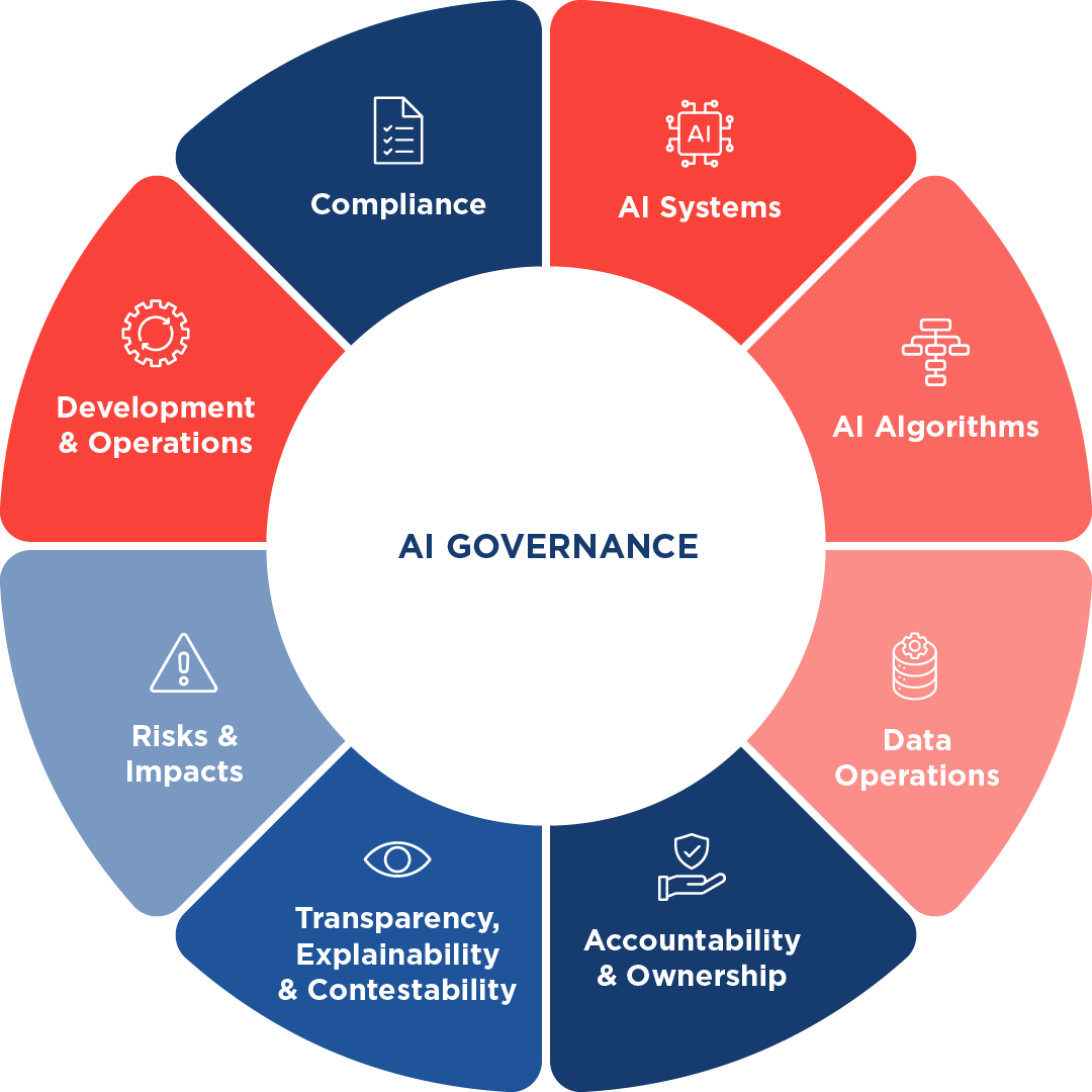 AIGA: AI Governance and Auditing Framework